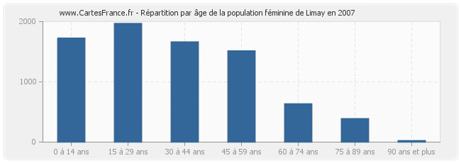 Répartition par âge de la population féminine de Limay en 2007