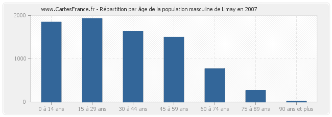 Répartition par âge de la population masculine de Limay en 2007