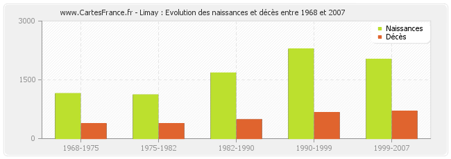 Limay : Evolution des naissances et décès entre 1968 et 2007