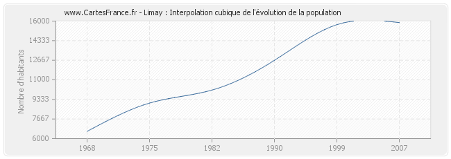 Limay : Interpolation cubique de l'évolution de la population