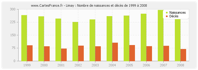 Limay : Nombre de naissances et décès de 1999 à 2008