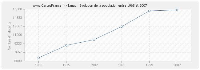 Population Limay