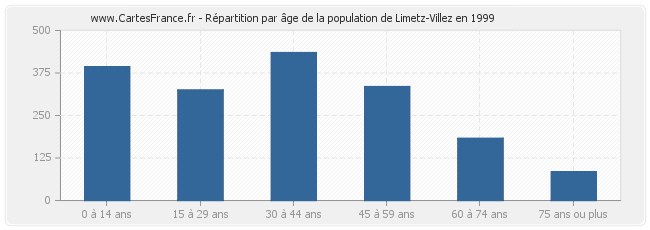 Répartition par âge de la population de Limetz-Villez en 1999