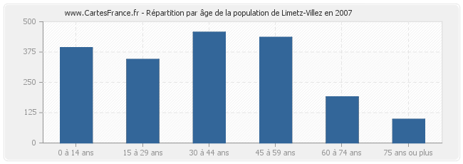 Répartition par âge de la population de Limetz-Villez en 2007