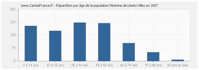 Répartition par âge de la population féminine de Limetz-Villez en 2007