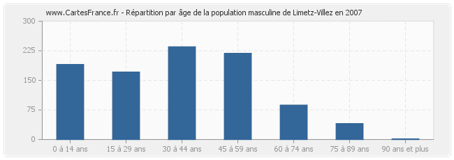 Répartition par âge de la population masculine de Limetz-Villez en 2007