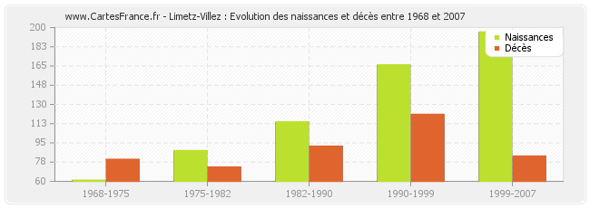 Limetz-Villez : Evolution des naissances et décès entre 1968 et 2007