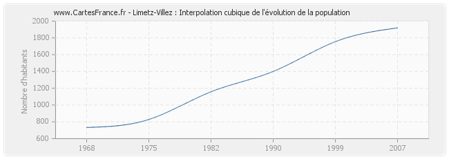 Limetz-Villez : Interpolation cubique de l'évolution de la population