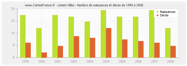 Limetz-Villez : Nombre de naissances et décès de 1999 à 2008