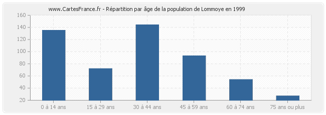 Répartition par âge de la population de Lommoye en 1999