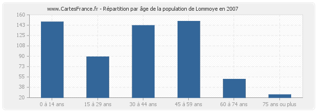 Répartition par âge de la population de Lommoye en 2007