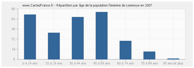 Répartition par âge de la population féminine de Lommoye en 2007