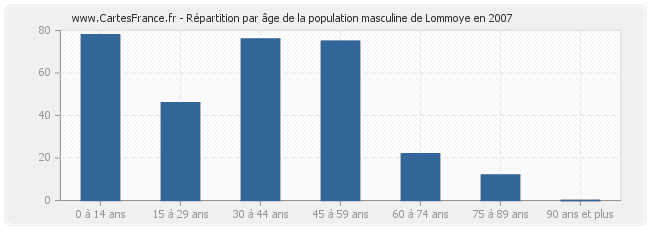 Répartition par âge de la population masculine de Lommoye en 2007