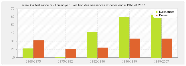Lommoye : Evolution des naissances et décès entre 1968 et 2007