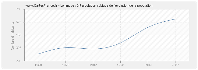 Lommoye : Interpolation cubique de l'évolution de la population