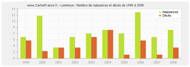 Lommoye : Nombre de naissances et décès de 1999 à 2008