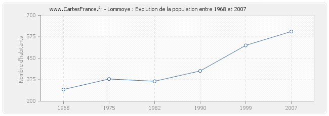 Population Lommoye