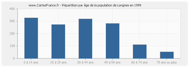 Répartition par âge de la population de Longnes en 1999