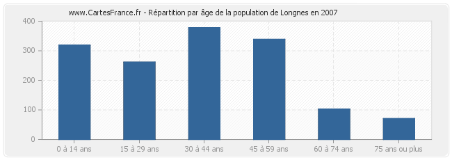 Répartition par âge de la population de Longnes en 2007