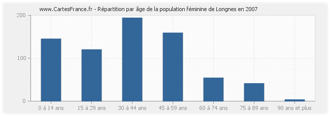 Répartition par âge de la population féminine de Longnes en 2007