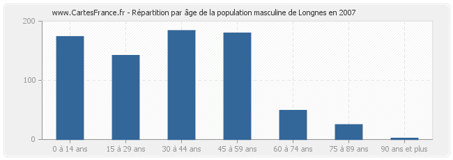 Répartition par âge de la population masculine de Longnes en 2007