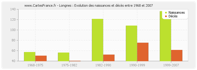 Longnes : Evolution des naissances et décès entre 1968 et 2007