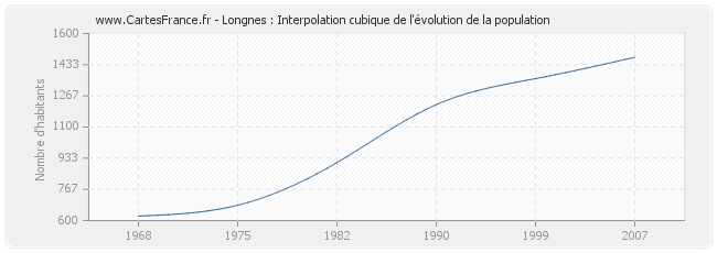Longnes : Interpolation cubique de l'évolution de la population