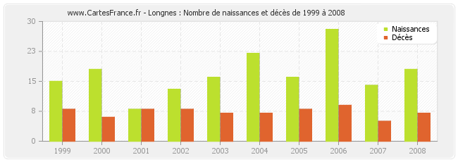 Longnes : Nombre de naissances et décès de 1999 à 2008
