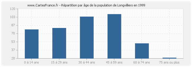 Répartition par âge de la population de Longvilliers en 1999