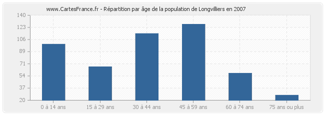 Répartition par âge de la population de Longvilliers en 2007