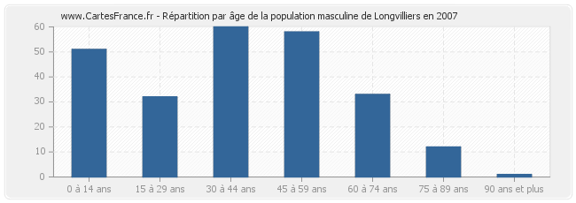 Répartition par âge de la population masculine de Longvilliers en 2007