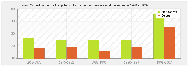 Longvilliers : Evolution des naissances et décès entre 1968 et 2007