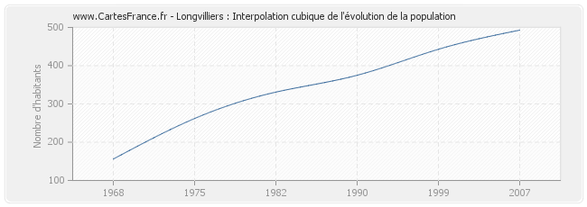 Longvilliers : Interpolation cubique de l'évolution de la population
