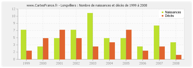 Longvilliers : Nombre de naissances et décès de 1999 à 2008
