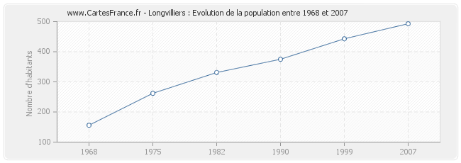 Population Longvilliers