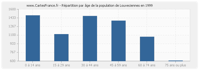 Répartition par âge de la population de Louveciennes en 1999
