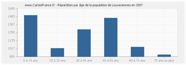 Répartition par âge de la population de Louveciennes en 2007