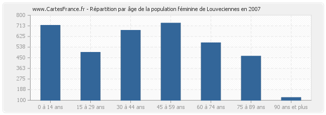 Répartition par âge de la population féminine de Louveciennes en 2007