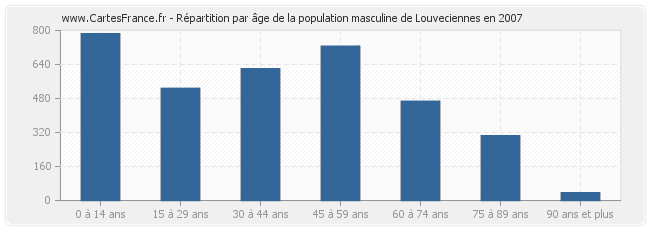 Répartition par âge de la population masculine de Louveciennes en 2007