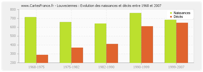 Louveciennes : Evolution des naissances et décès entre 1968 et 2007