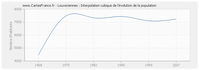 Louveciennes : Interpolation cubique de l'évolution de la population