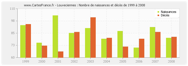 Louveciennes : Nombre de naissances et décès de 1999 à 2008