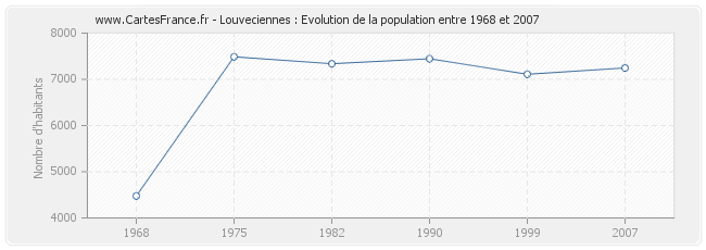 Population Louveciennes