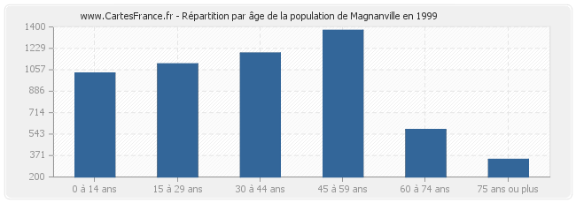 Répartition par âge de la population de Magnanville en 1999