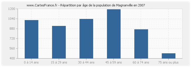 Répartition par âge de la population de Magnanville en 2007