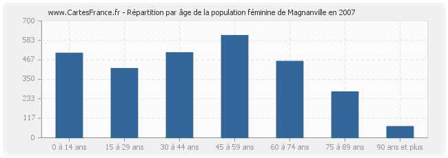 Répartition par âge de la population féminine de Magnanville en 2007