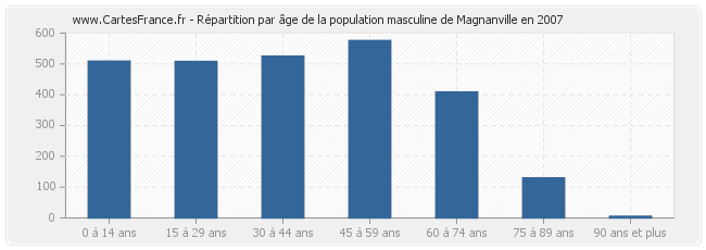 Répartition par âge de la population masculine de Magnanville en 2007