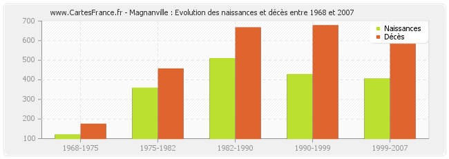 Magnanville : Evolution des naissances et décès entre 1968 et 2007