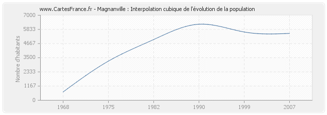 Magnanville : Interpolation cubique de l'évolution de la population