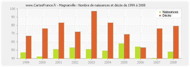 Magnanville : Nombre de naissances et décès de 1999 à 2008